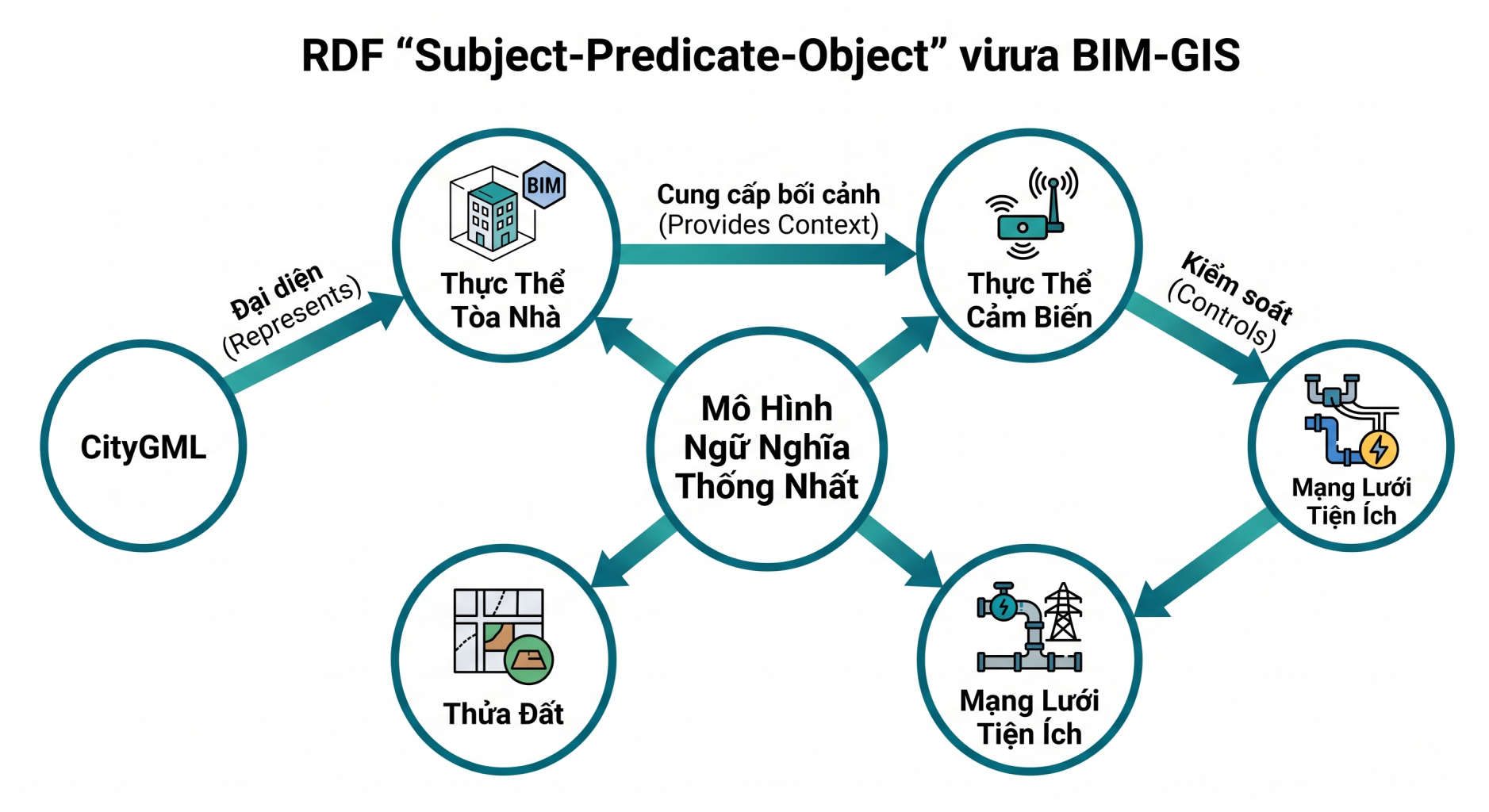 Tái Thiết Cấu Trúc Bản Sao Kỹ Thuật Số: Vượt Qua Nút Thắt Dữ Liệu Bằng Bản Thể Luận Và Dung Hợp Ngữ Nghĩa 2 Bộ ba Ngữ nghĩa Web & Sự kết hợp BIM-GIS