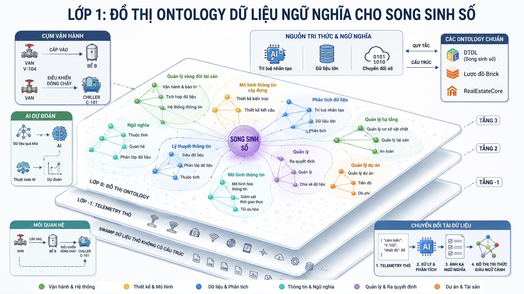 Tái Thiết Kiến Trúc Dữ Liệu Bản Sao Kỹ Thuật Số: Từ Đầm Lầy Dữ Liệu IoT Đến Lớp Ngữ Nghĩa Ontology