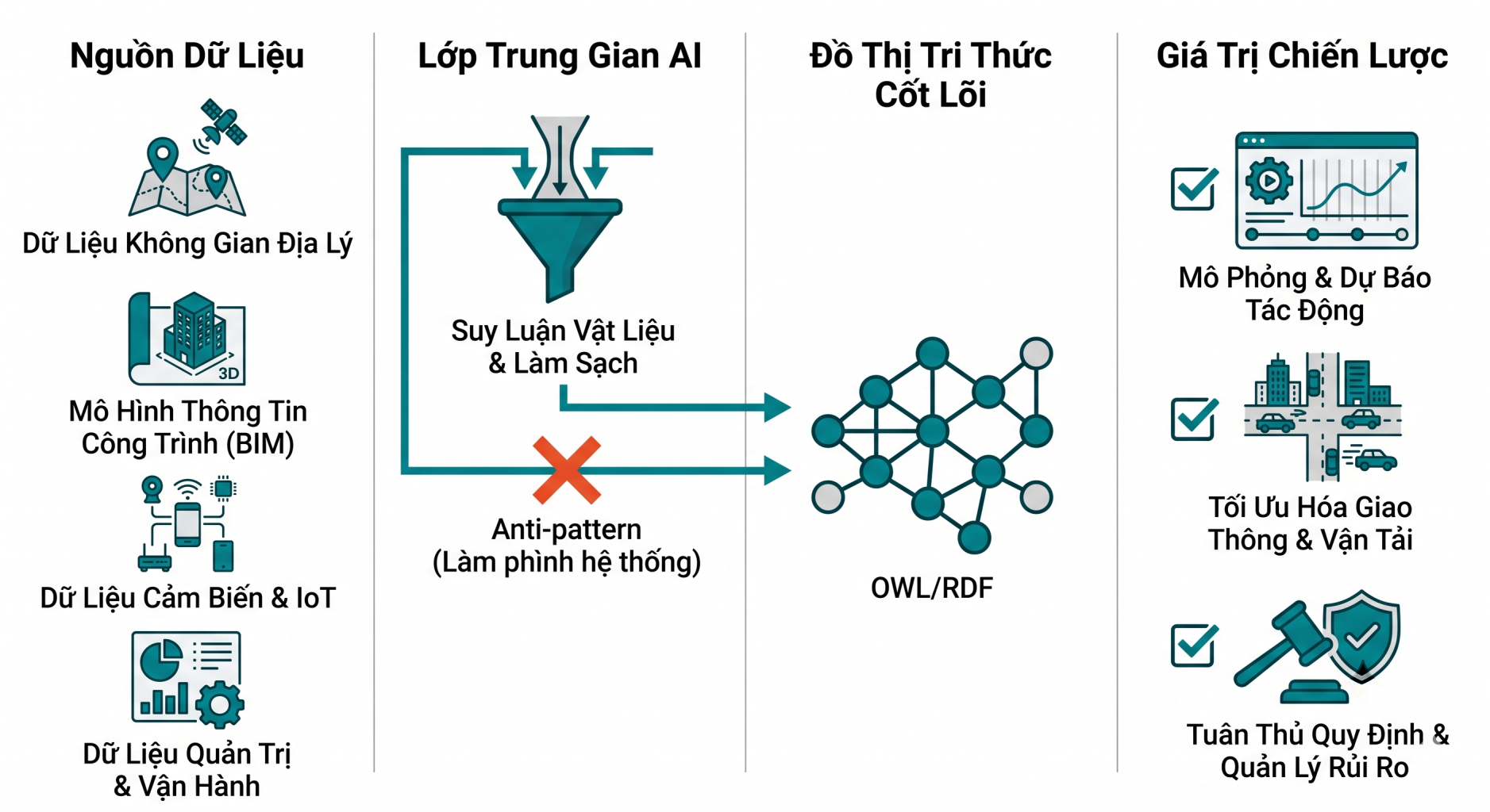 Tái Thiết Cấu Trúc Bản Sao Kỹ Thuật Số: Vượt Qua Nút Thắt Dữ Liệu Bằng Bản Thể Luận Và Dung Hợp Ngữ Nghĩa 1 Điểm nghẽn của Bản sao kỹ thuật số (Kiến trúc luồng dữ liệu)
