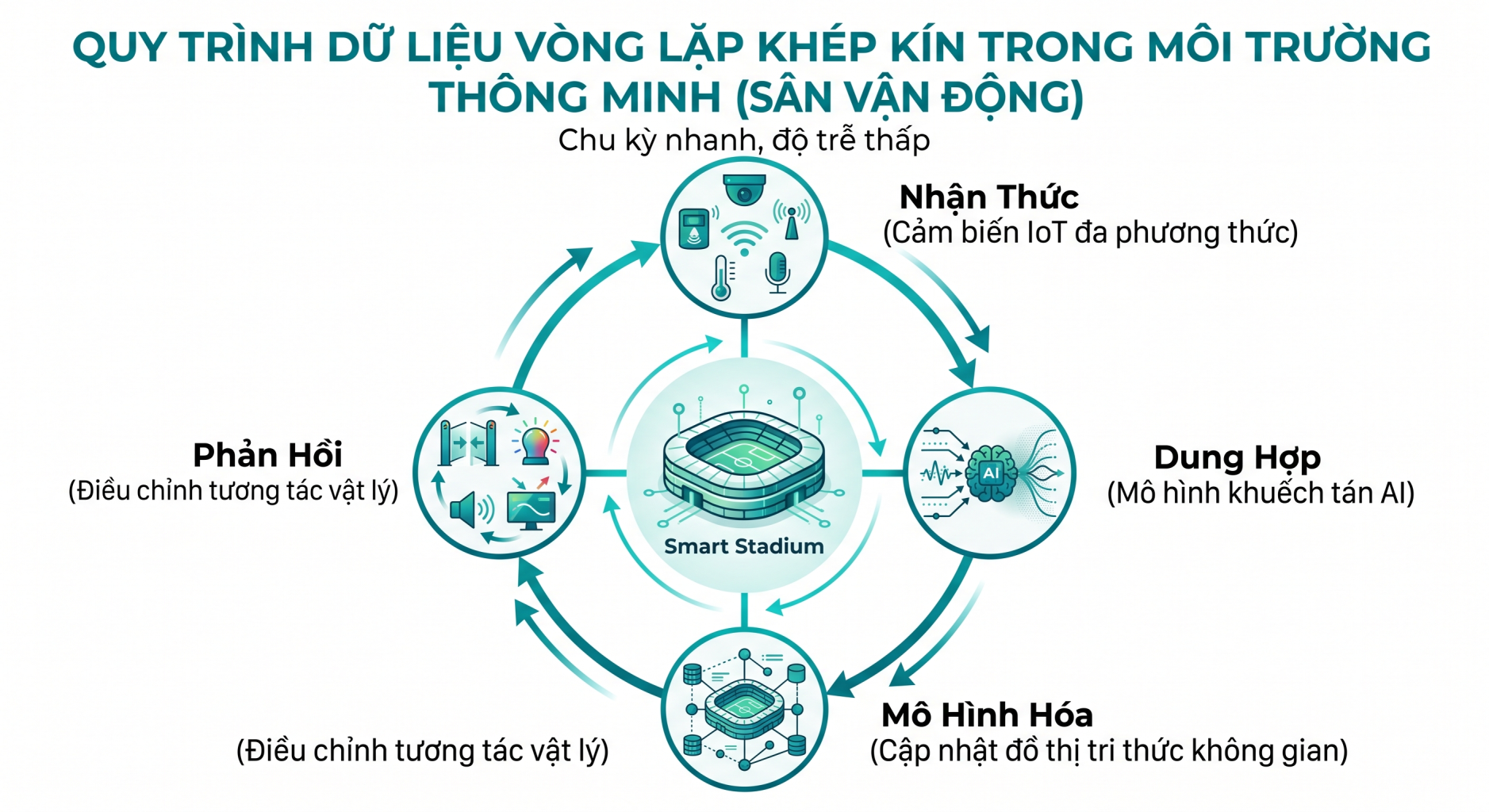 Tái Thiết Cấu Trúc Bản Sao Kỹ Thuật Số: Vượt Qua Nút Thắt Dữ Liệu Bằng Bản Thể Luận Và Dung Hợp Ngữ Nghĩa 3 Quy trình đa phương thức vòng kín
