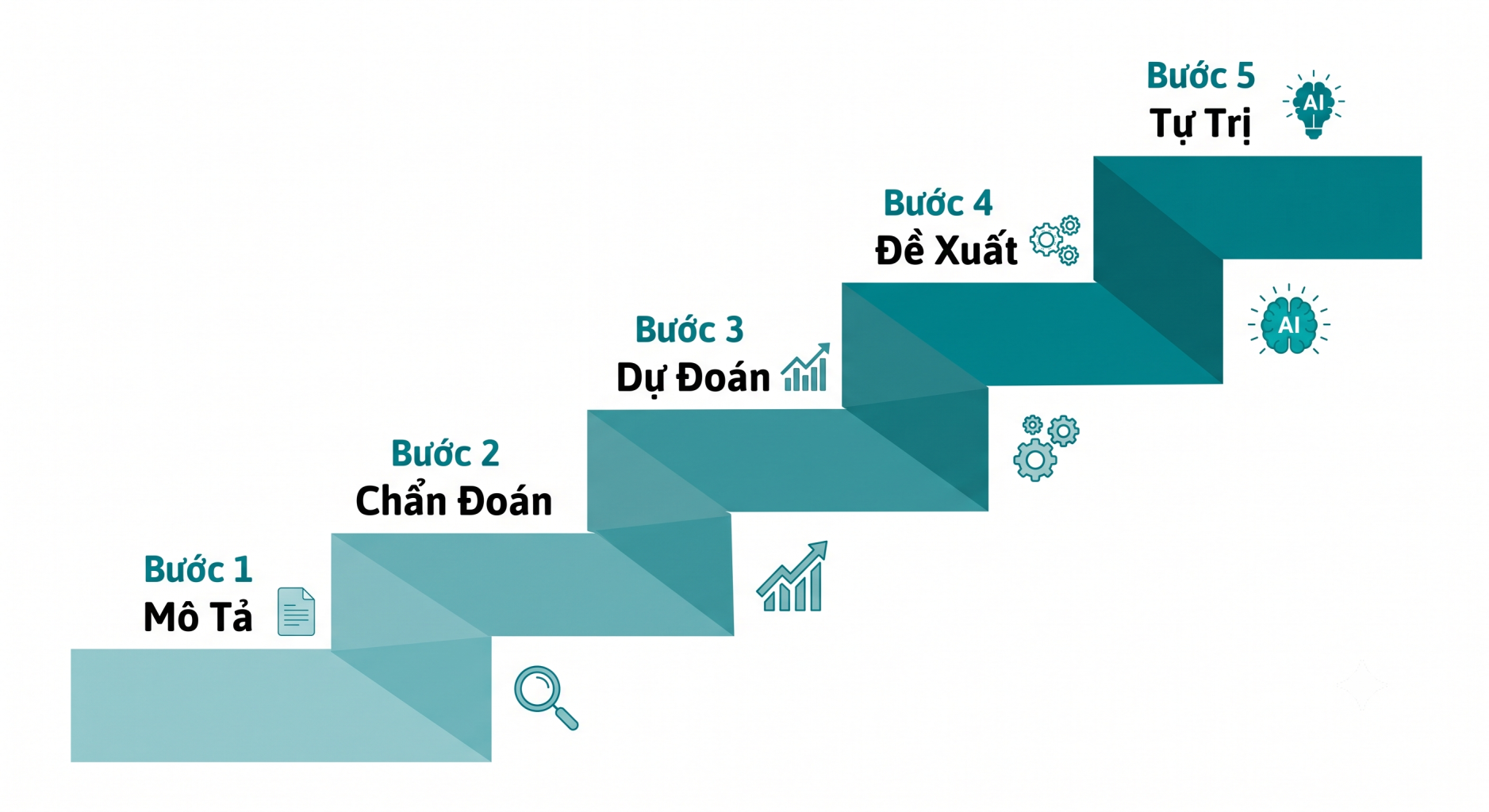 Mô hình Trưởng thành Bản sao Kỹ thuật số - Maturity Stages