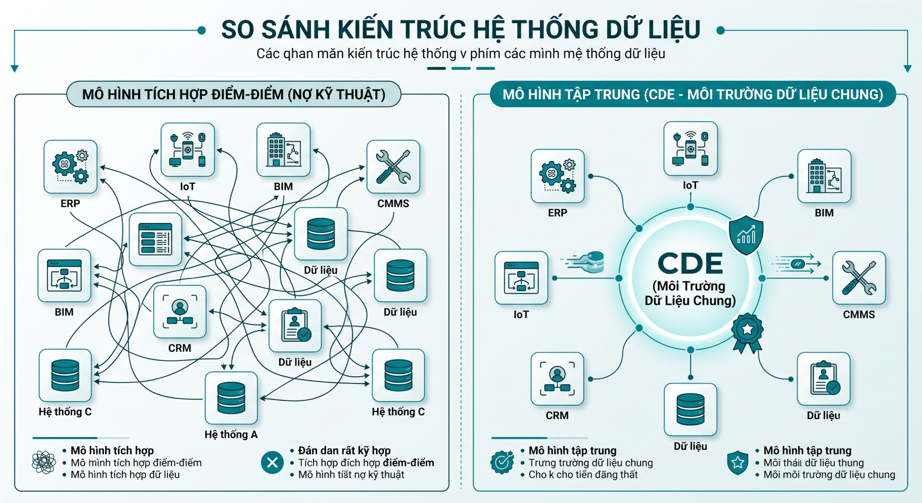 Sự khác biệt giữa Kiến trúc Tích hợp Điểm-Điểm và Mạng lưới CDE