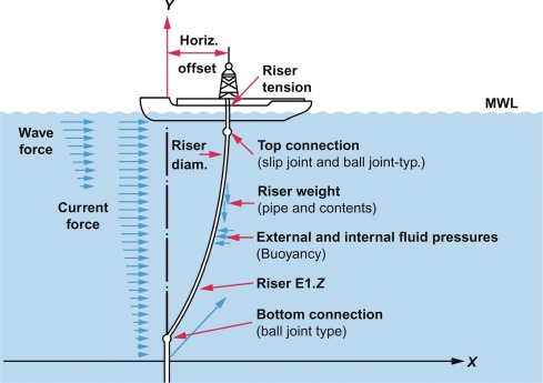 Davit-Lift Analysis for Riser and Subsea Tie-In Installation