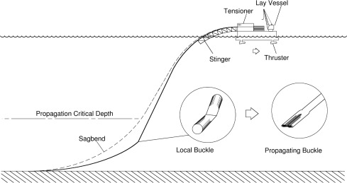 Stress Calculation at Overbend and Sagbend Positions