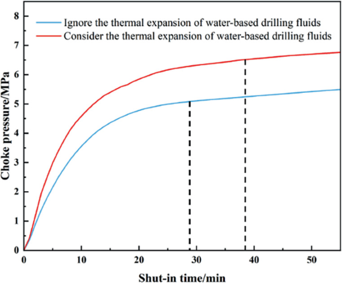 Internal Fluid Effects and Thermal Expansion Calculation