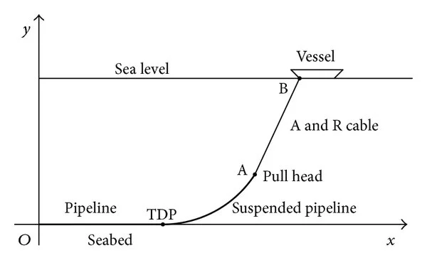 Pipelay Initiation, Abandonment and Recovery Analysis