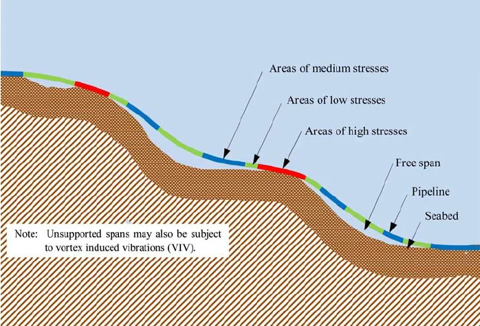 Static Free Span Analysis on Irregular Seabed