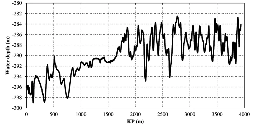 Seabed Profile Definition from Survey Data