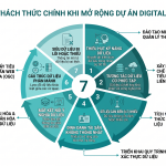Vượt Qua Thách Thức Dữ Liệu: Cách Mở Rộng Digital Twin Cho Doanh Nghiệp